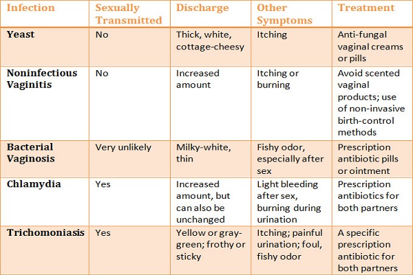 Yeast Infection – Symptoms And Treatment