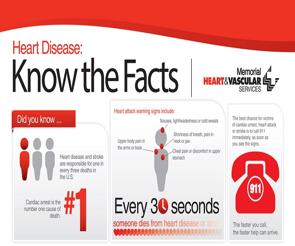 Common Heart Disease Signs And Their Treatment Health And Wellness